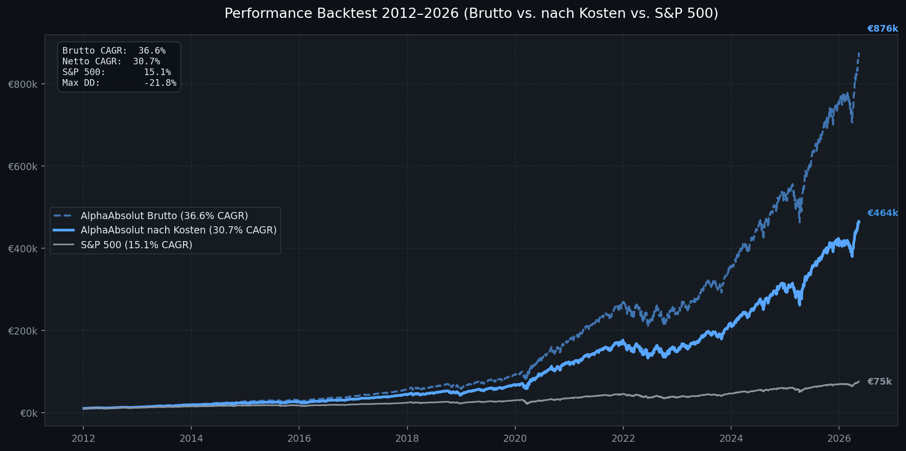 AlphaAbsolut vs S&P 500 — Backtest 2010–2023
